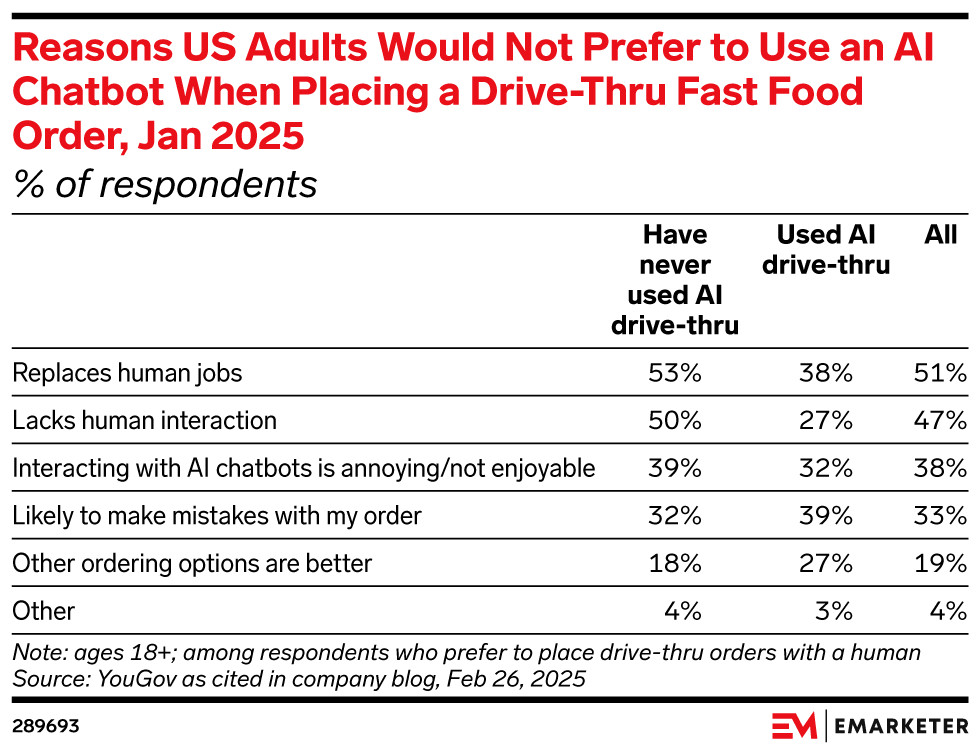 Reasons US Adults Would Not Prefer to Use an AI Chatbot When Placing a Drive-Thru Fast Food Order, Jan 2025 (% of respondents)