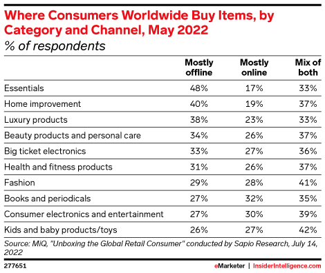 Where Consumers Worldwide Buy Items, by Category and Channel, May 2022 (% of respondents)