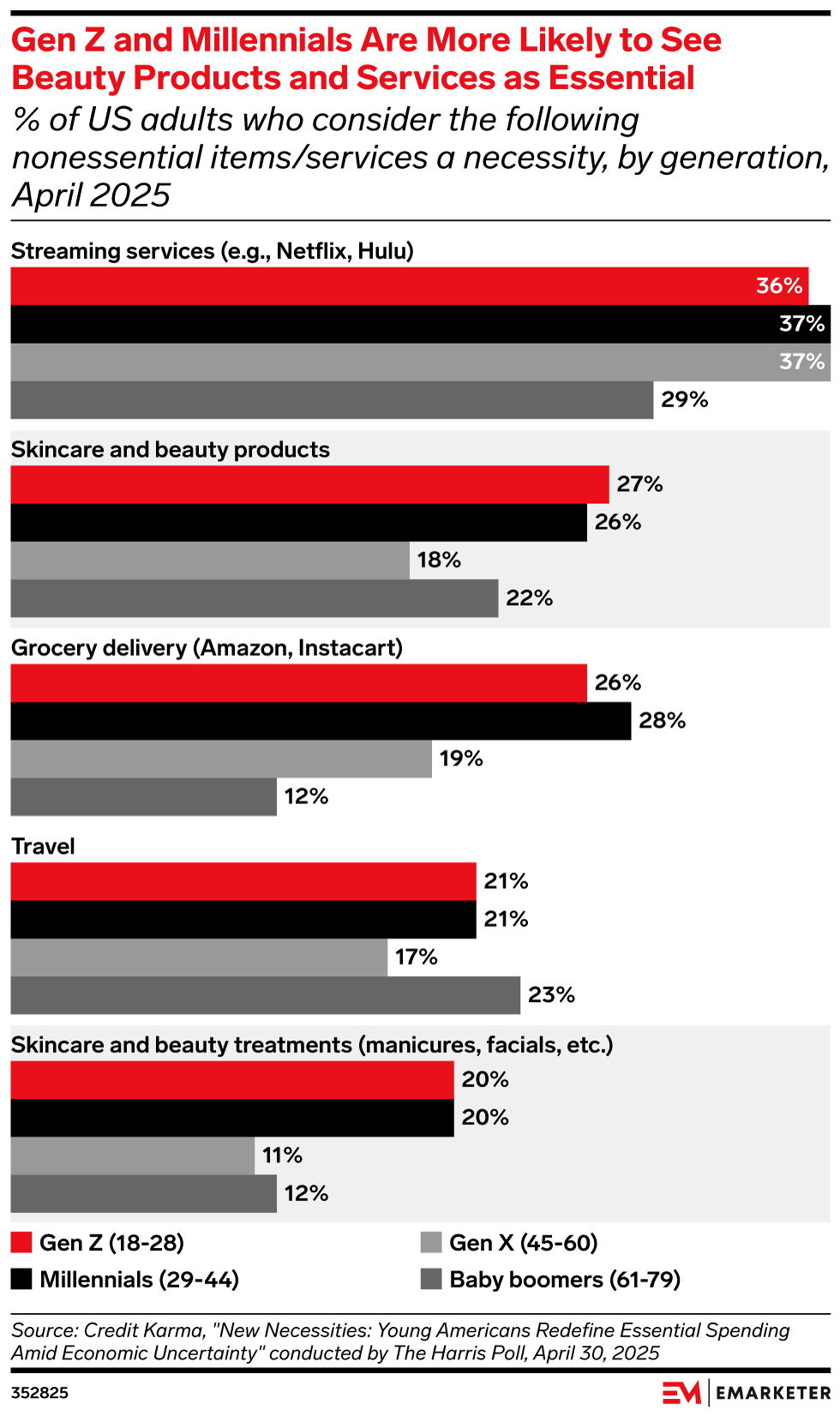 Gen Z and Millennials Are Most Likely to View Beauty Products and Services as Essential, (% of US adults who consider the following nonessential items/services a necessity, by generation, April 2025)