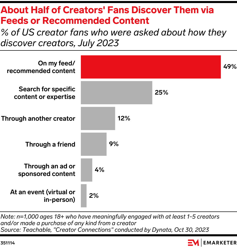 About Half of Creators' Fans Discover Them via Feeds or Recommended Content