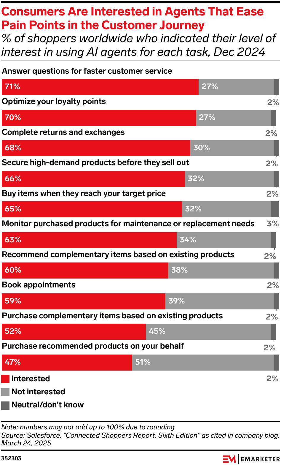 Consumers Are Interested in Agents That Ease Pain Points in the Customer Journey (% of shoppers worldwide who indicated their level of interest in using AI agents for each task, Dec 2024)
