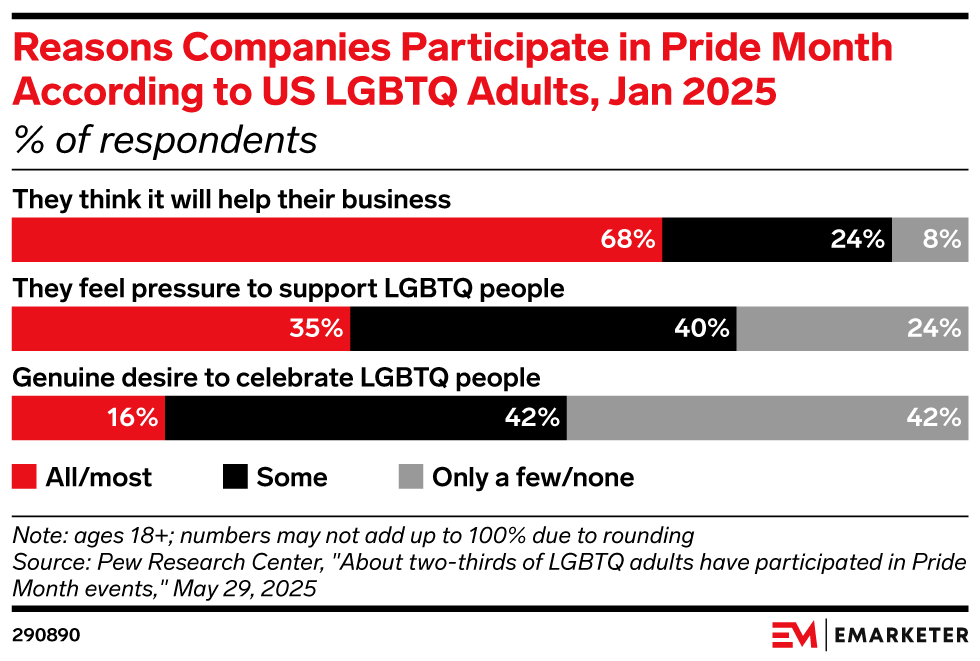 Reasons Companies Participate in Pride Month According to US LGBTQ Adults, Jan 2025 (% of respondents )