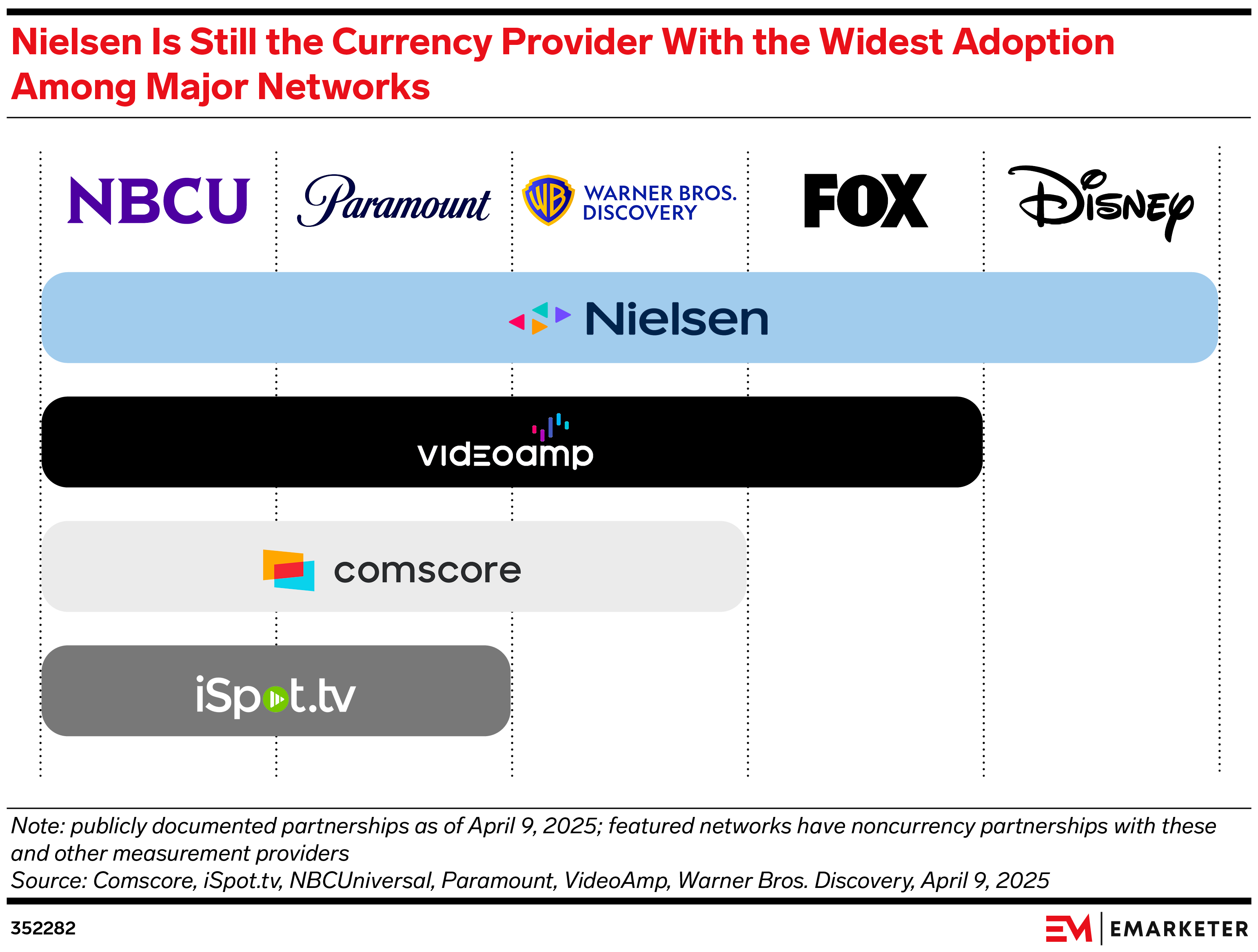 Nielsen Is Still the Currency Provider With the Widest Adoption Among Major Networks