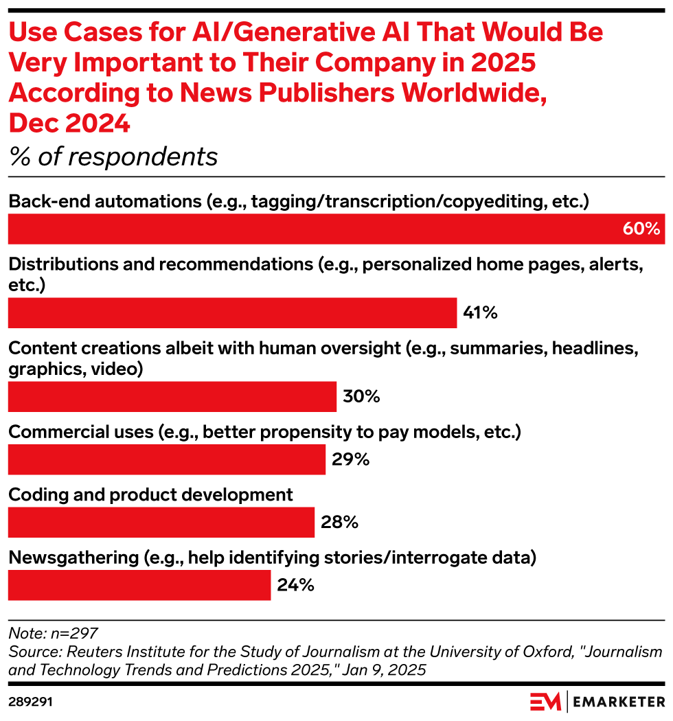 Use Cases for AI/Generative AI That Would Be Very Important to Their Company in 2025 According to News Publishers Worldwide, Dec 2024 (% of respondents)