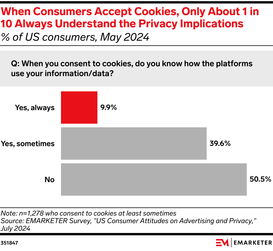 When Consumers Accept Cookies, Only About 1 in 10 Always Understand the Privacy Implications (% of US consumers, May 2024)