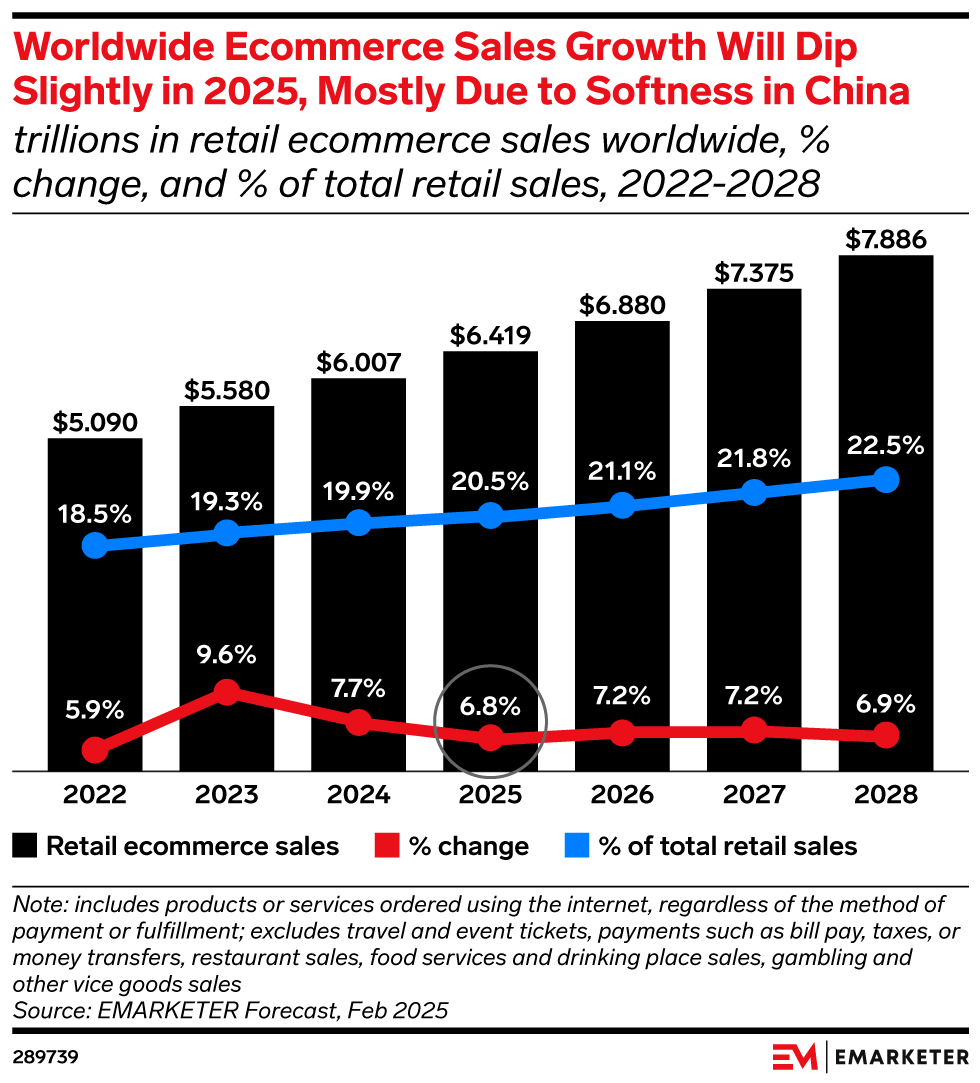 Worldwide Ecommerce Sales Growth Will Dip Slightly in 2025, Mostly Due to Softness in China (trillions in retail ecommerce sales worldwide, % change, and % of total retail sales, 2022-2028)
