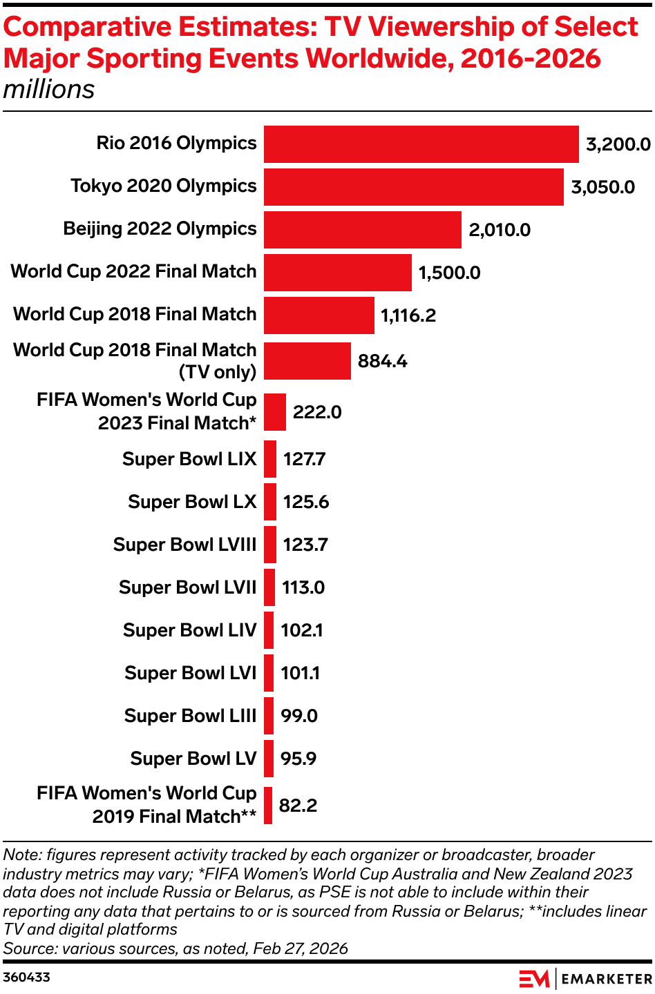 Comparative Estimates: TV Viewership of Select Major Sporting Events Worldwide, 2016-2026