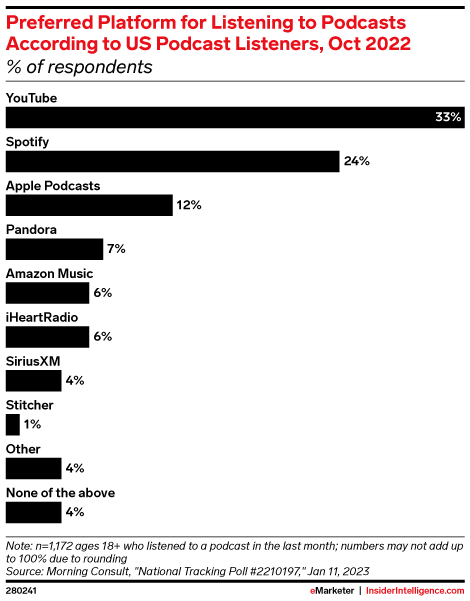 Preferred Platform for Listening to Podcasts According to US Podcast Listeners, Oct 2022 (% of respondents)