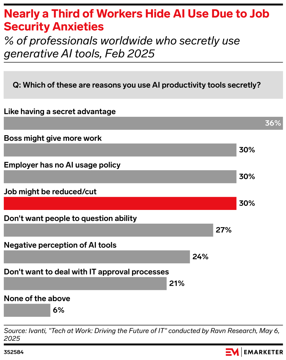 Nearly a Third of Workers Hide AI Use Due to Job Security Anxieties, (% of professionals worldwide who secretly use generative AI tools, Feb 2025)