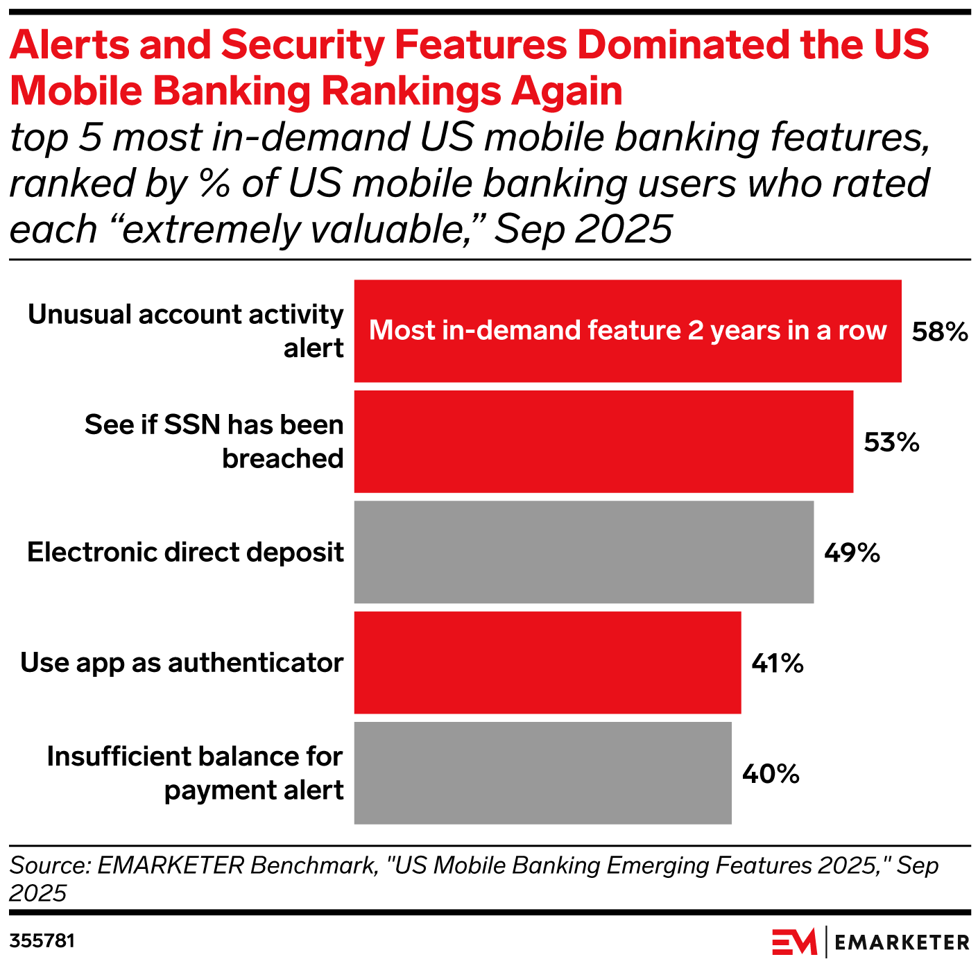 Alerts and Security Features Dominated the US Mobile Banking Rankings Again