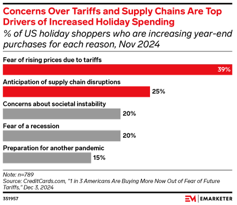 Concerns Over Tariffs and Supply Chains Are Top Drivers of Increased Holiday Spending,  (% of US holiday shoppers who are increasing year-end purchases for each reason, Nov 2024)