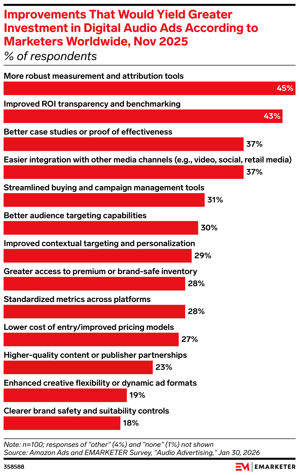 Improvements That Would Yield Greater Investment in Digital Audio Ads According to Marketers Worldwide, Nov 2025 (% of respondents)