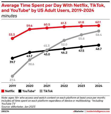 Average Time Spent per Day With Netflix, TikTok, and YouTube* by US Adult Users, 2019-2024 (minutes)