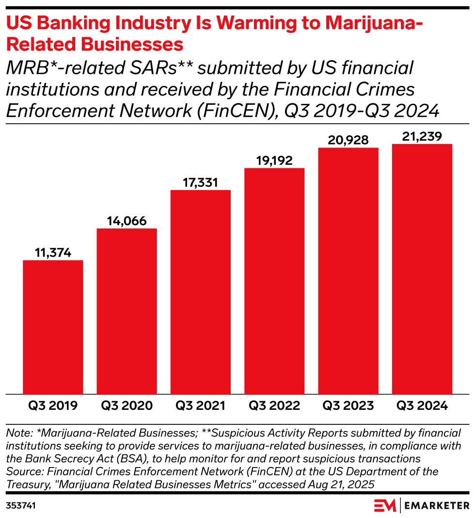 US Banking Industry Is Warming to Marijuana-Related Businesses