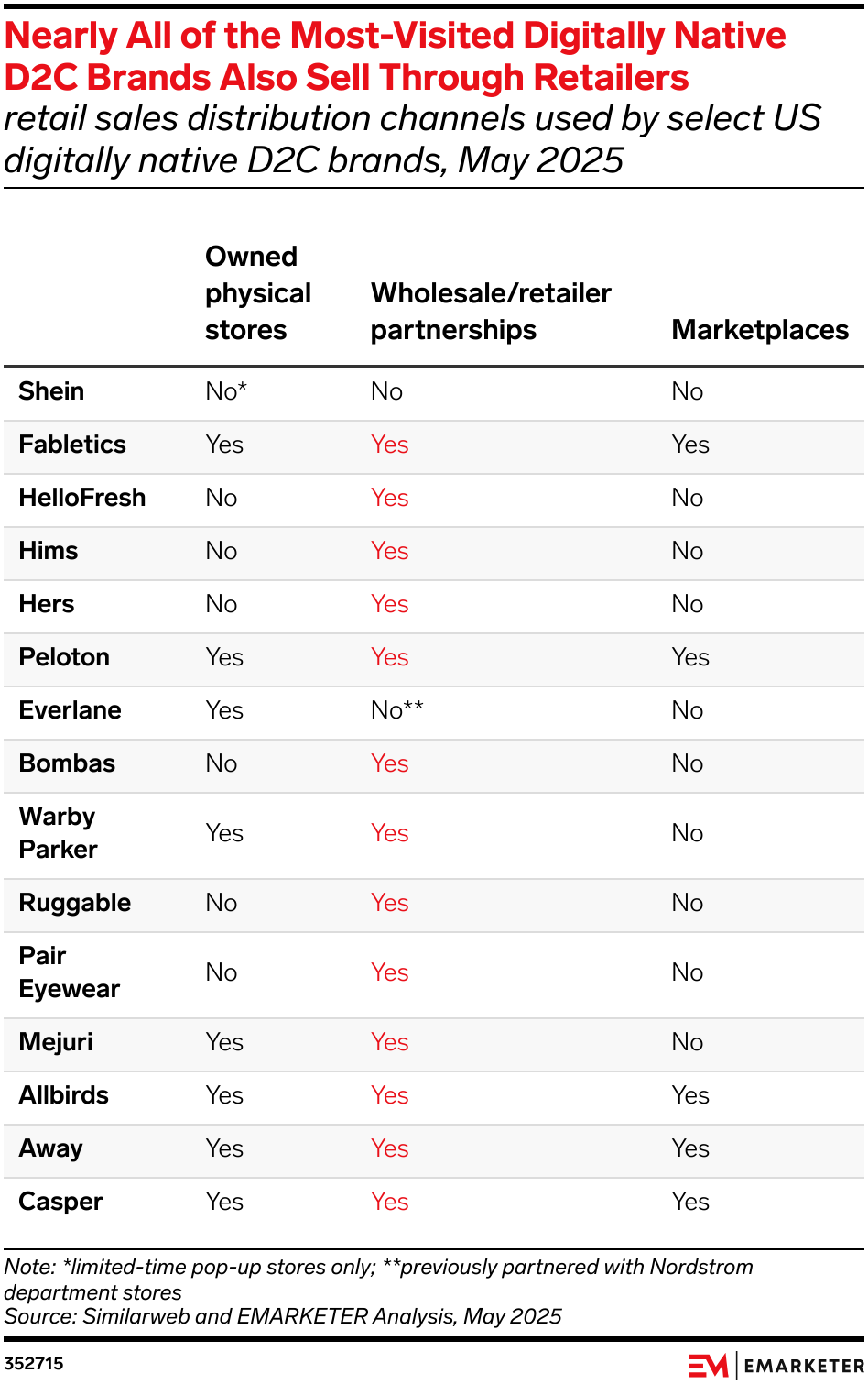 Nearly All of the Most-Visited Digitally Native D2C Brands Also Sell Through Retailers
