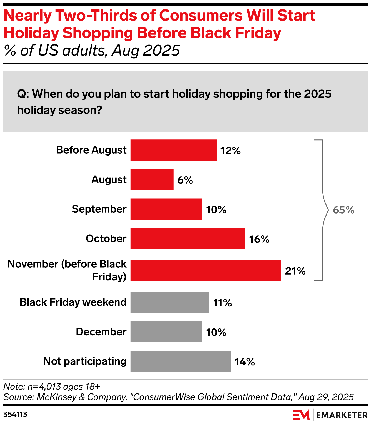 Around Two-Thirds of Consumers Will Start Holiday Shopping Before Black Friday