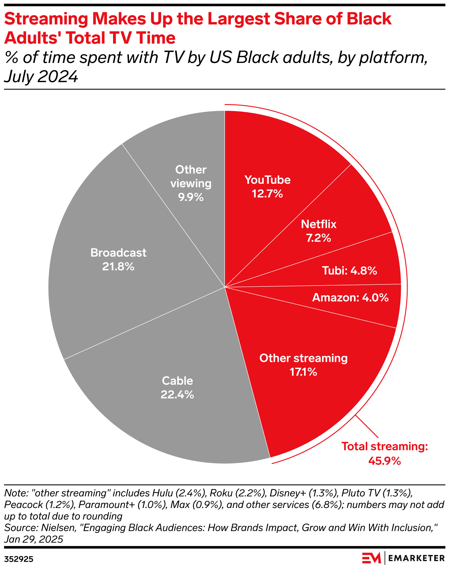 Streaming Makes Up the Largest Share of Black Adults' Total TV Time
