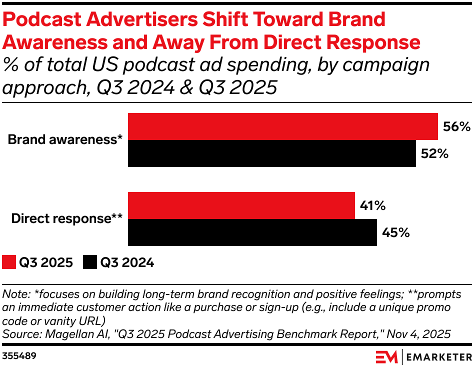 Podcast Advertisers Shift Toward Brand Awareness and Away From Direct Response 