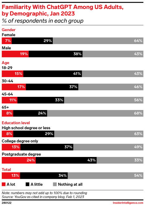 Familiarity With ChatGPT Among US Adults, by Demographic, Jan 2023 (% of respondents in each group)