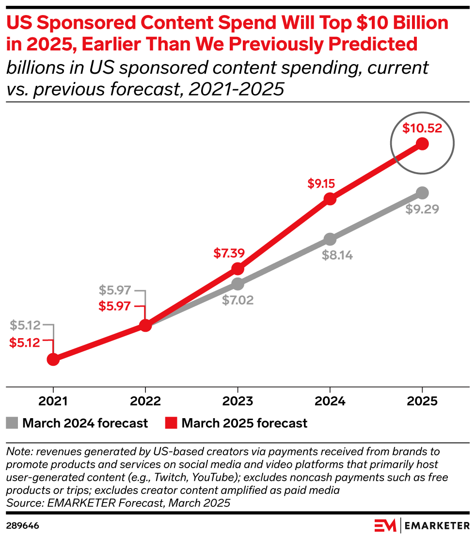 US Sponsored Content Spending Will Top $10 Billion in 2025, Earlier Than We Previously Predicted (billions in US sponsored content spending, current vs. previous forecast, 2021-2025)