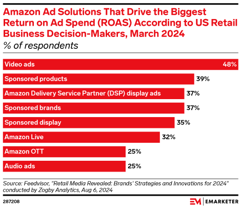 Amazon Ad Solutions That Drive the Biggest Return on Ad Spend (ROAS) According to US Retail Business Decision-Makers, March 2024 (% of respondents)