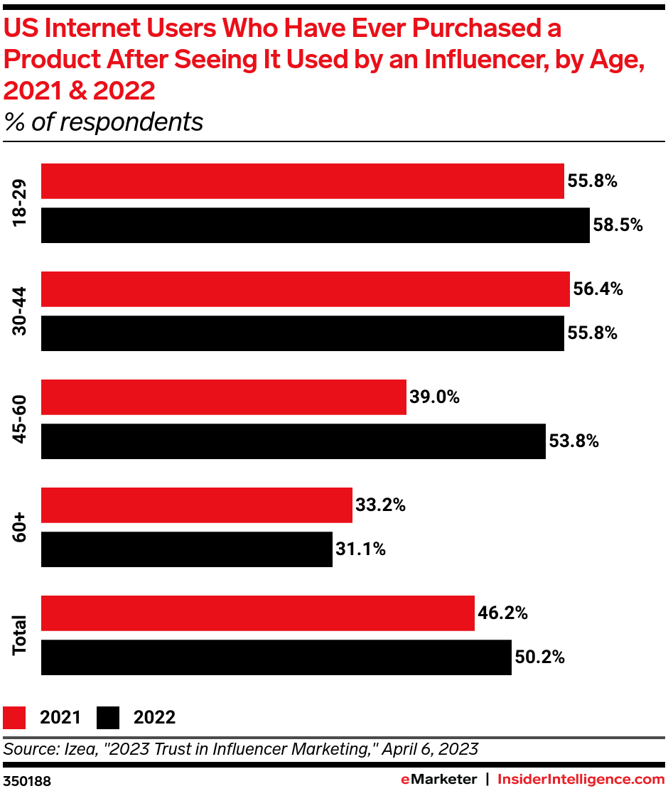 US Internet Users Who Have Ever Purchased a Product After Seeing It Used by an Influencer, by Age, 2021 & 2022 (% of respondents)