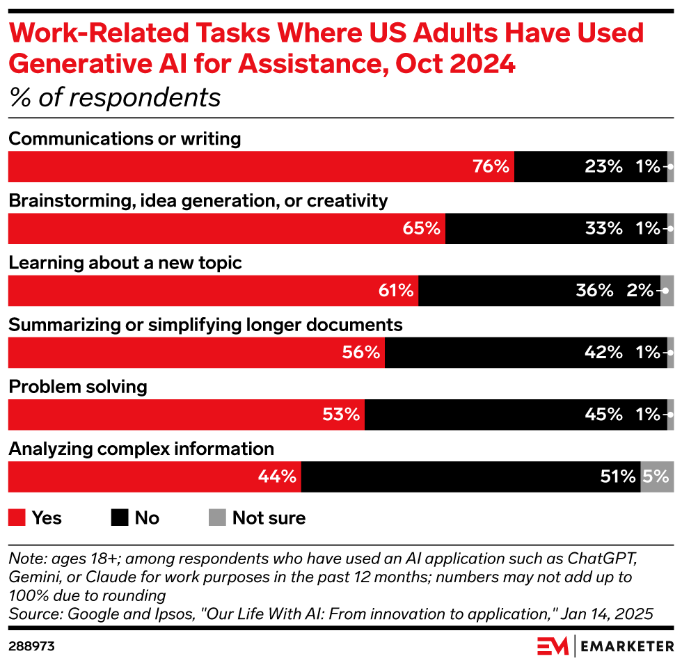 Work-Related Tasks Where US Adults Have Used Generative AI for Assistance, Oct 2024 (% of respondents)