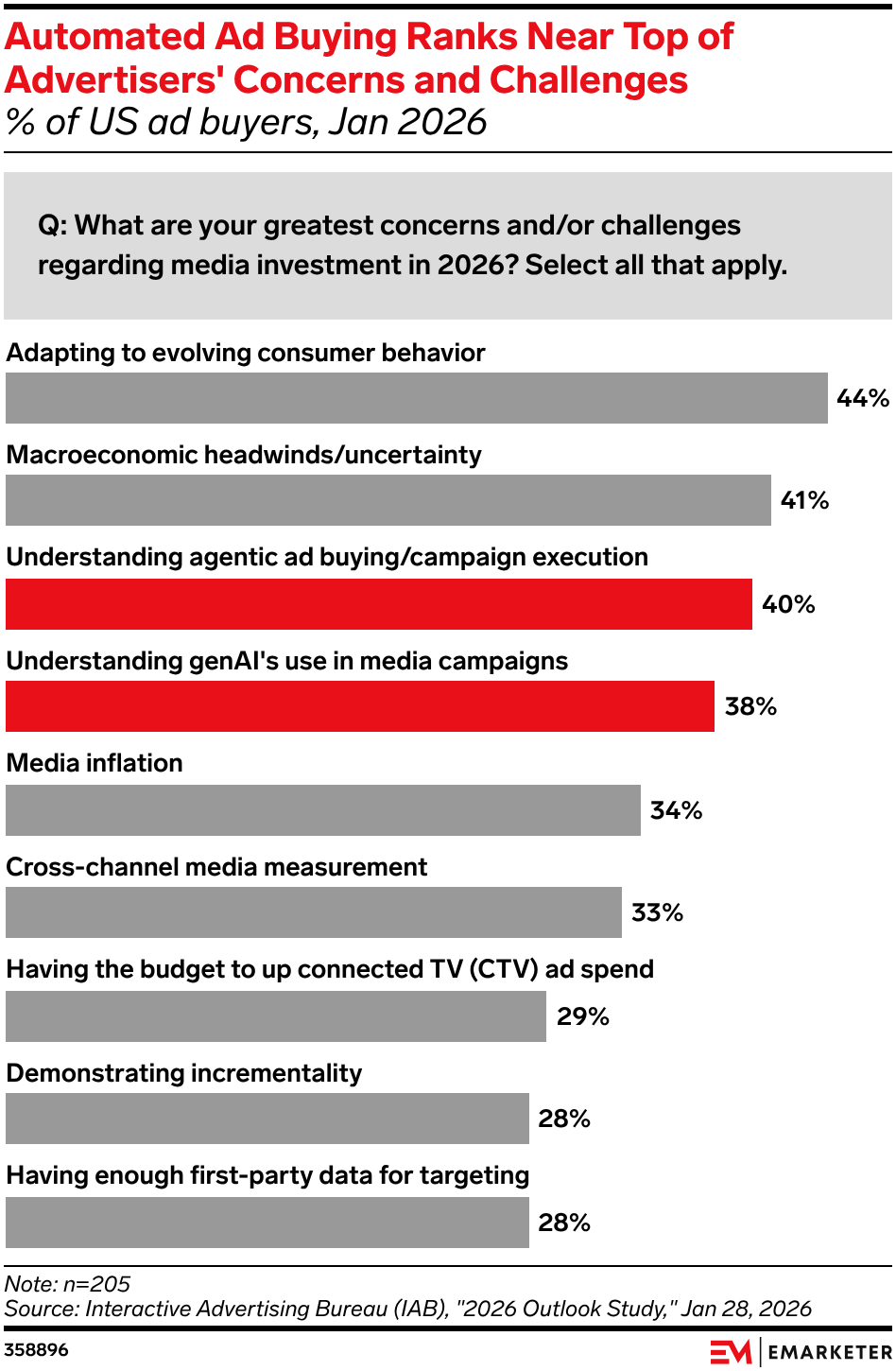 Automated Ad Buying Ranks Near Top of Advertisers' Concerns and Challenges