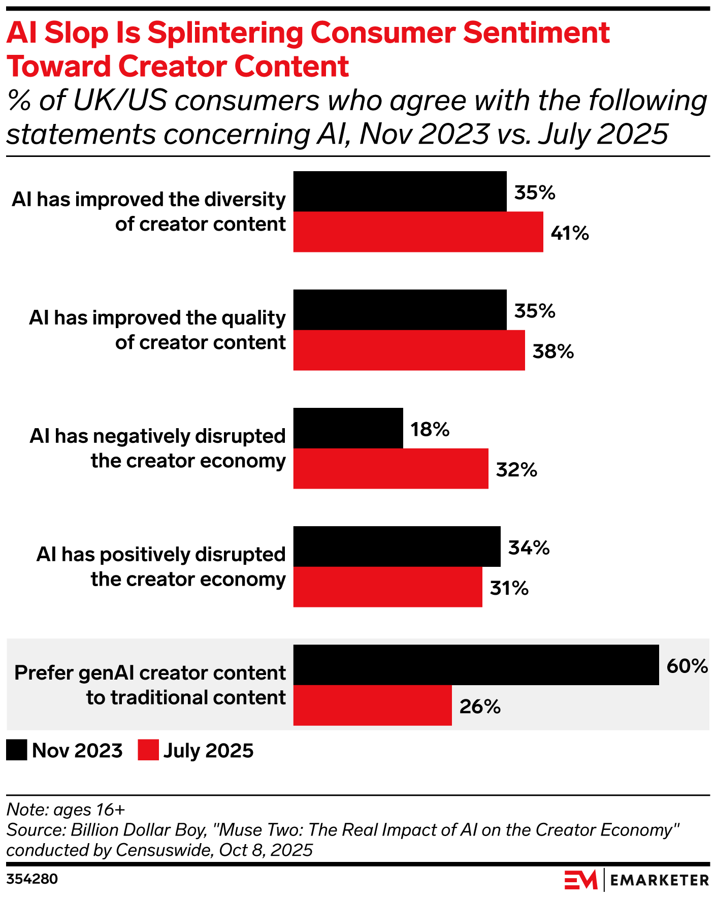 AI Slop Is Splintering Consumer Sentiment Toward Creator Content