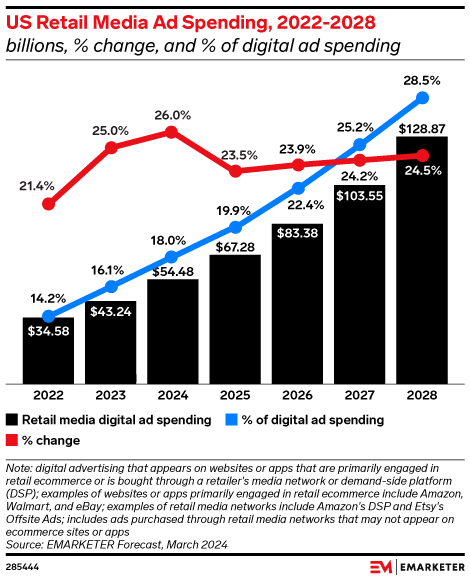 US Retail Media Ad Spending, 2022-2028 (billions, % change, and % of digital ad spending)