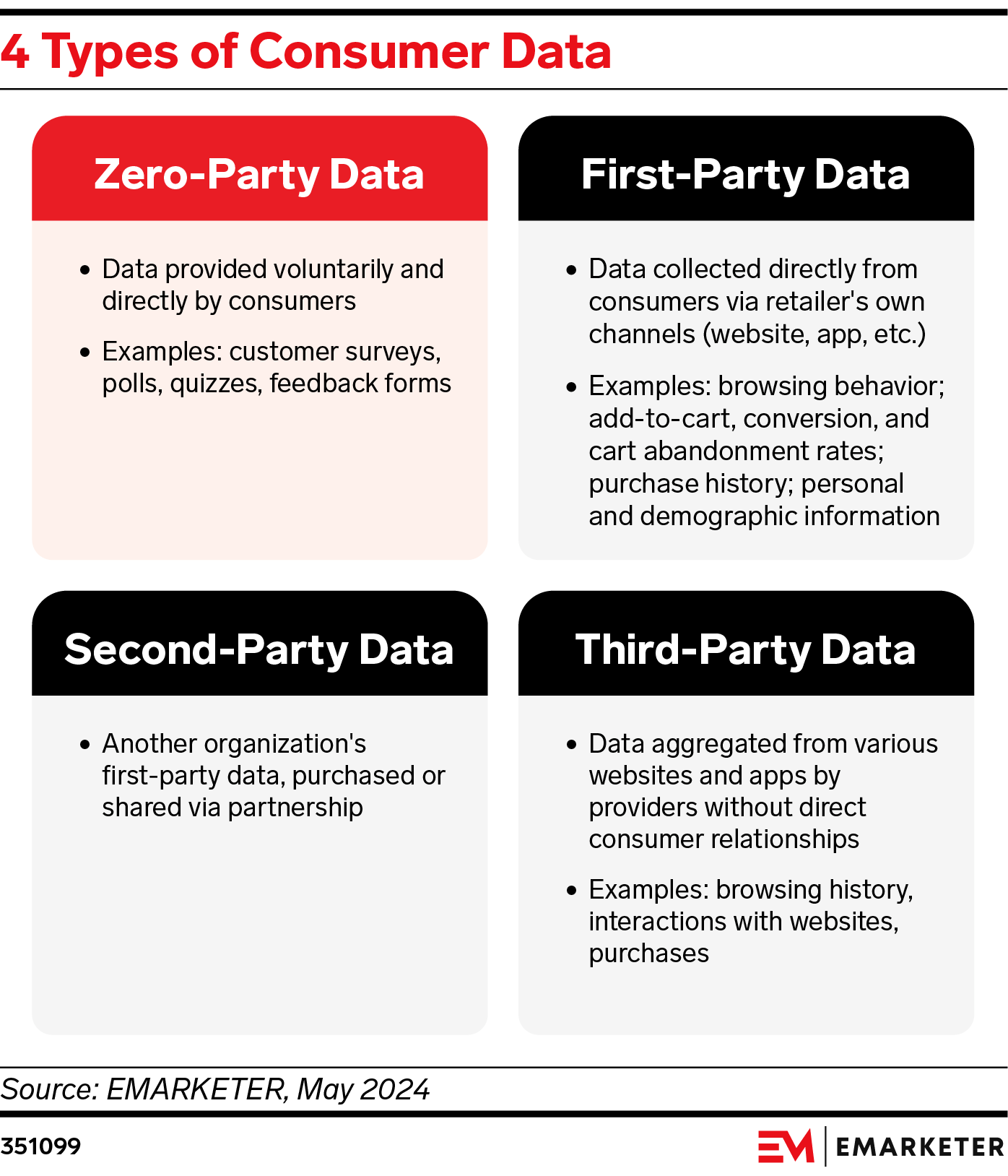 4 Types of Consumer Data