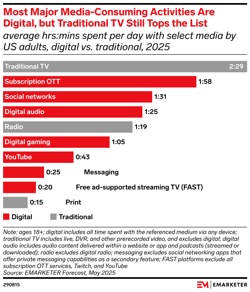 Most Major Media-Consuming Activities Are Digital, but Traditional TV Still Tops the List (average hrs:mins spent per day with select media by US adults, digital vs. traditional, 2025)