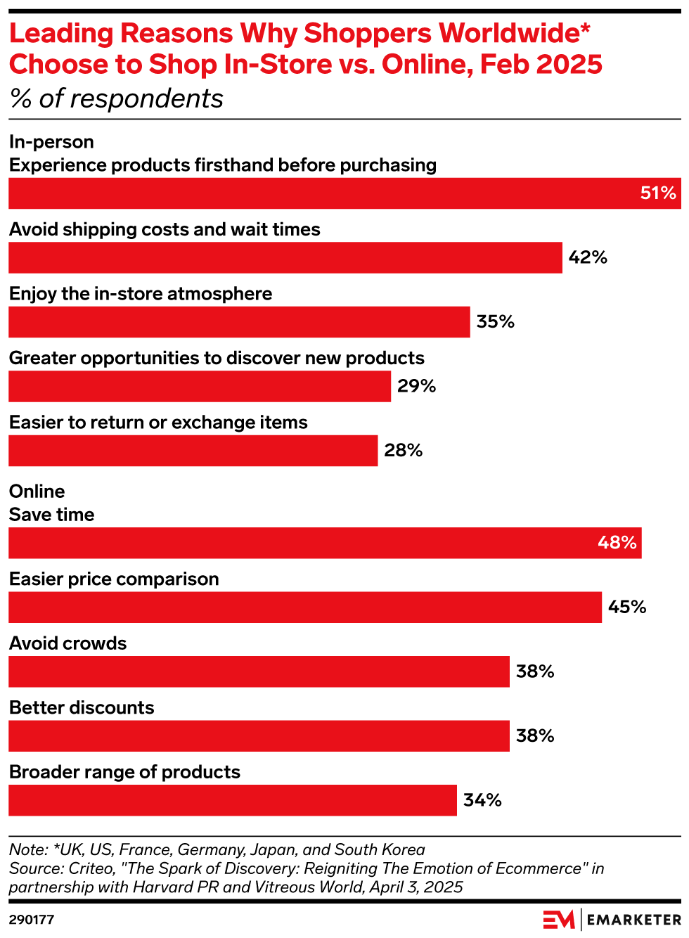 Leading Reasons Why Shoppers Worldwide* Choose to Shop In-Store vs. Online, Feb 2025 (% of respondents)