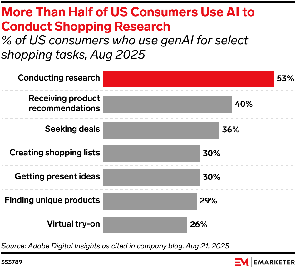 More Than Half of US Consumers Use AI to Conduct Shopping Research