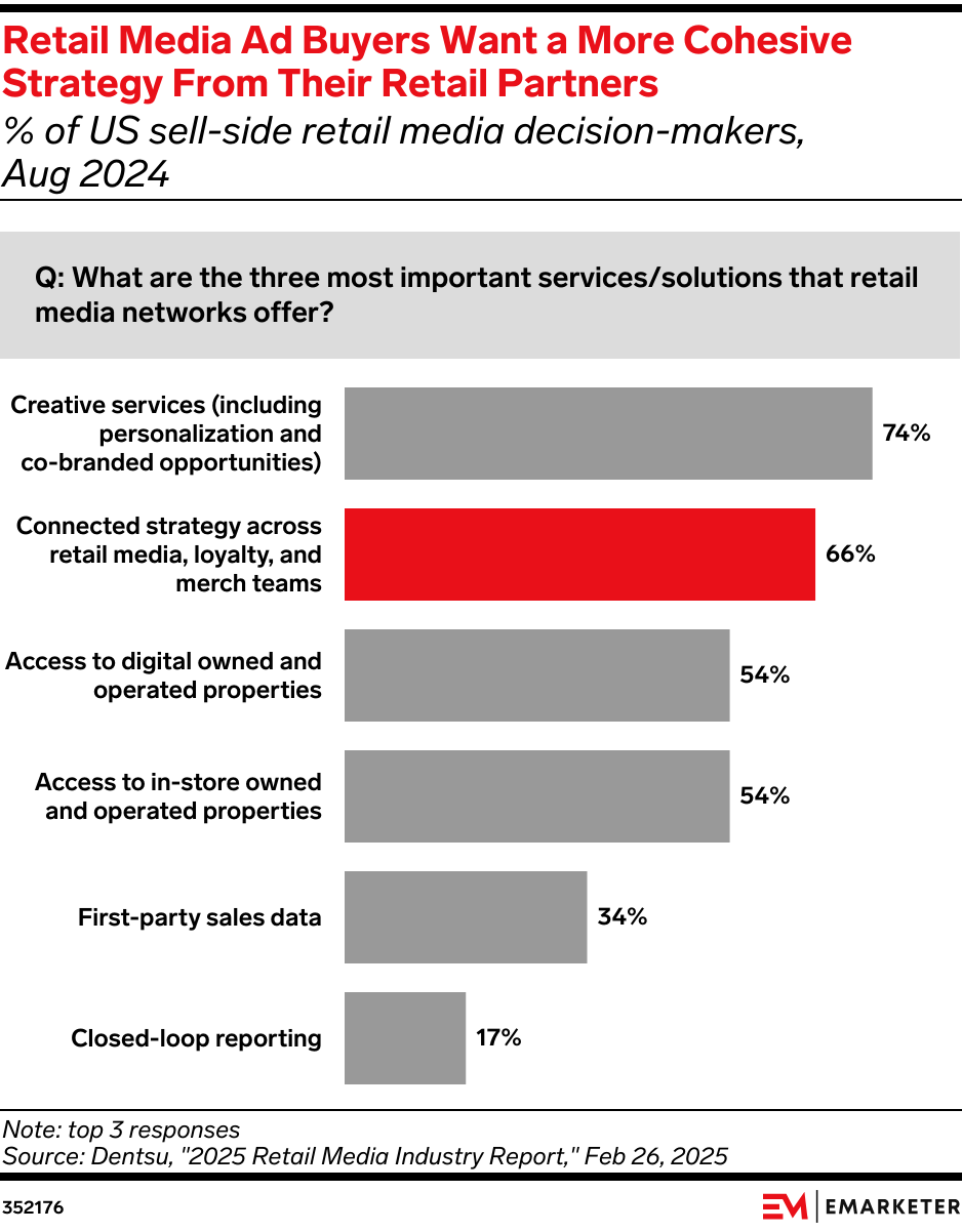 Retail Media Ad Buyers Want a More Cohesive Strategy From Their Retail Partners (% of US sell-side retail media decision-makers, Aug 2024)