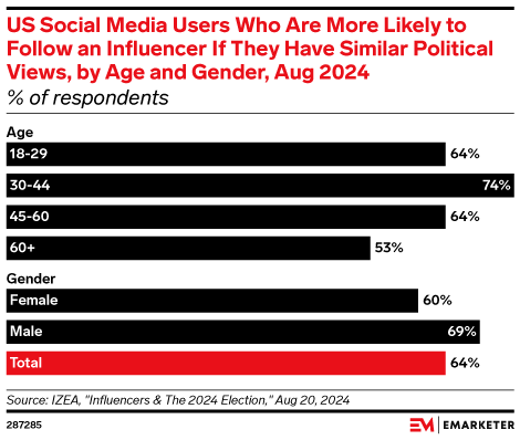 US Social Media Users Who Are More Likely to Follow an Influencer If They Have Similar Political Views, by Age and Gender, Aug 2024 (% of respondents)