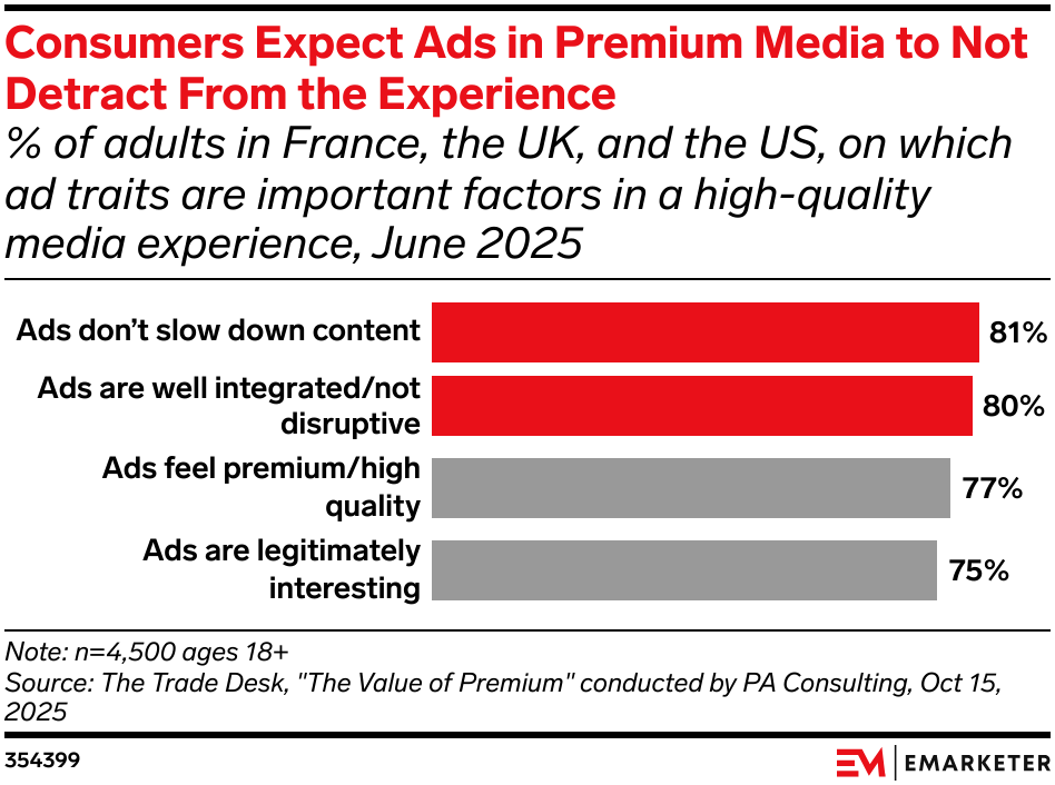 Consumers Expect Ads in Premium Media to Not Detract From the Experience