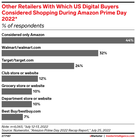 Other Retailers With Which US Digital Buyers Considered Shopping During Amazon Prime Day 2022* (% of respondents)