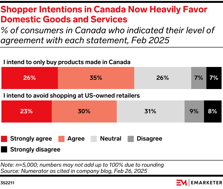 Shopper Intentions in Canada Now Heavily Favor Domestic Goods and Services (% of consumers in Canada, Feb 2025)