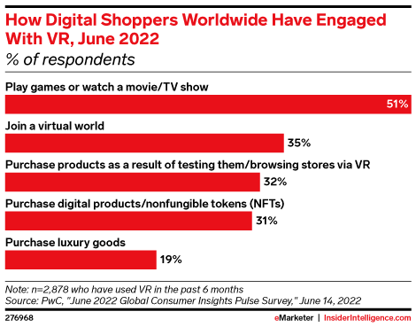 How Digital Shoppers Worldwide Have Engaged With VR, June 2022 (% of respondents)