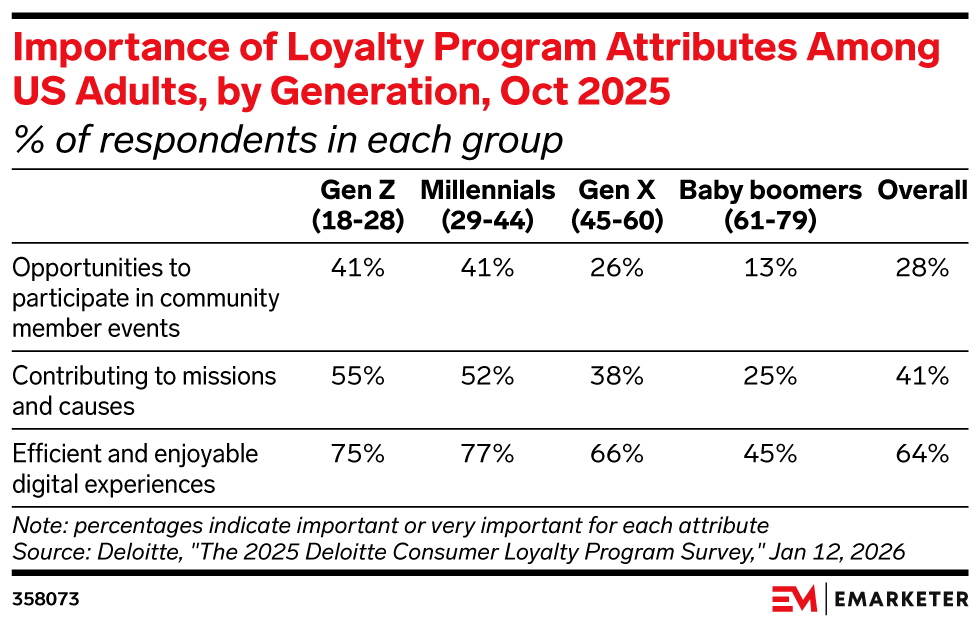 Importance of Loyalty Program Attributes Among US Adults, by Generation, Oct 2025, (% of respondents in each group)