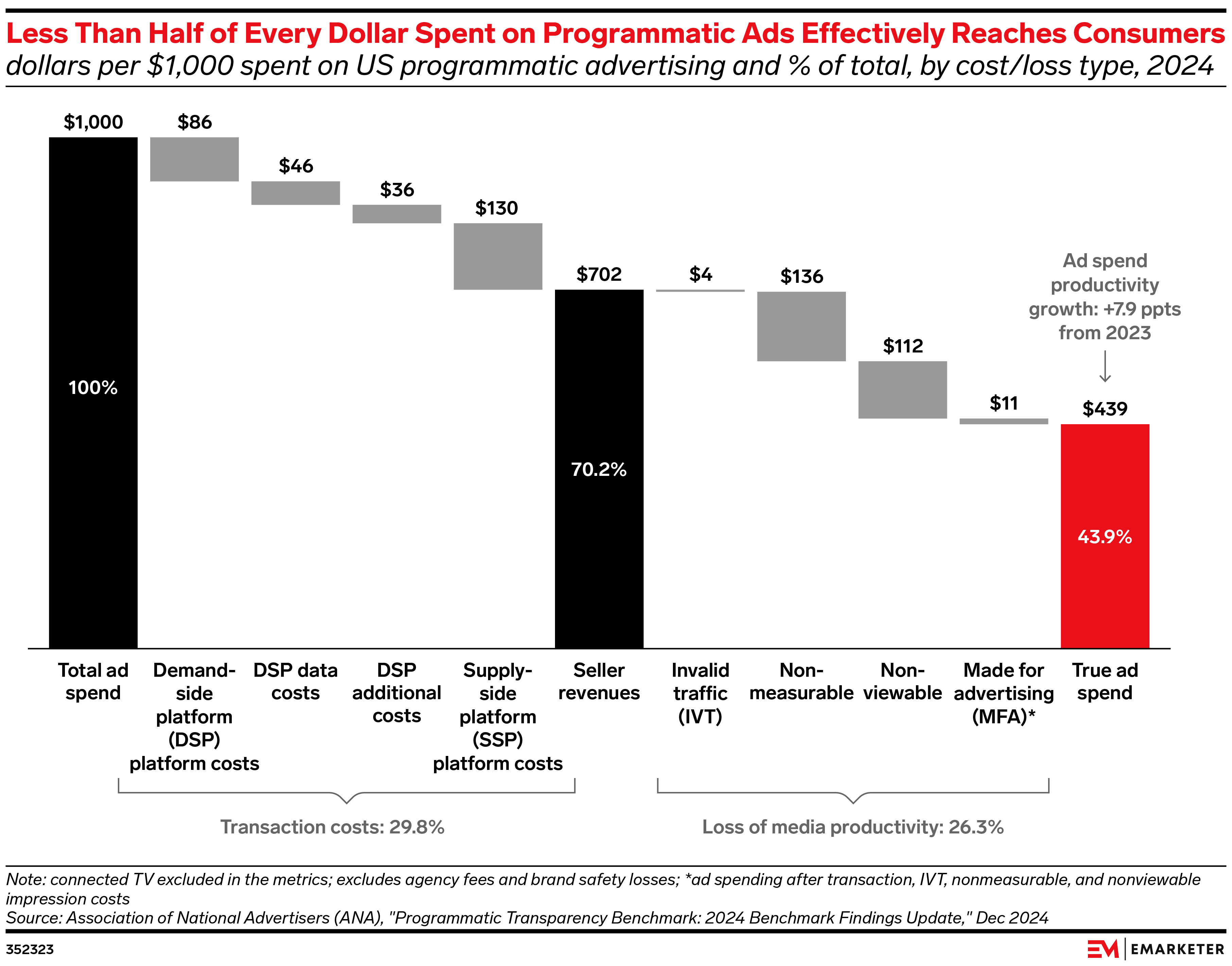 Less Than Half of Every Dollar Spent on Programmatic Ads Effectively Reaches Consumers (dollars per $1,000 spent on US programmatic advertising and % of total, by cost/loss type, 2024)