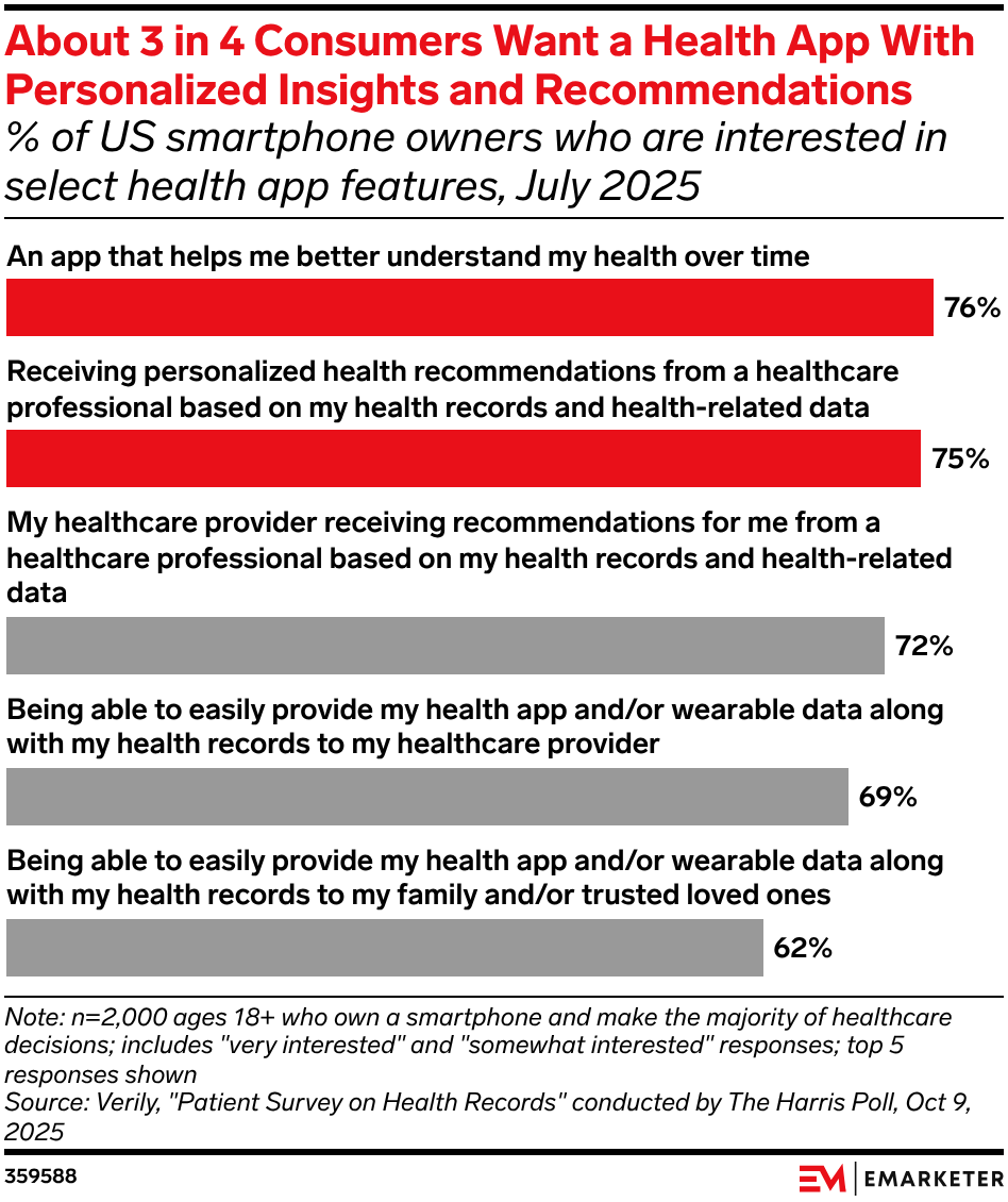 About 3 in 4 Consumers Want a Health App With Personalized Insights and Recommendations