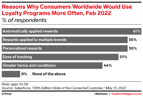 reasons consumers frequently use loyalty programs 