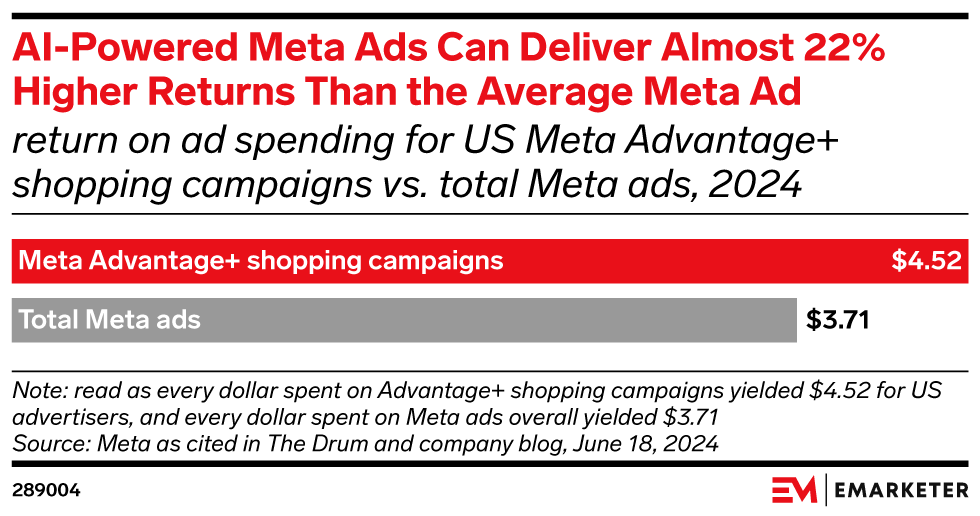 AI-Powered Meta Ads Can Deliver Almost 22% Higher Returns Than the Average Meta Ad (return on ad spending for US Meta Advantage+ shopping campaigns vs. total Meta ads, 2024)