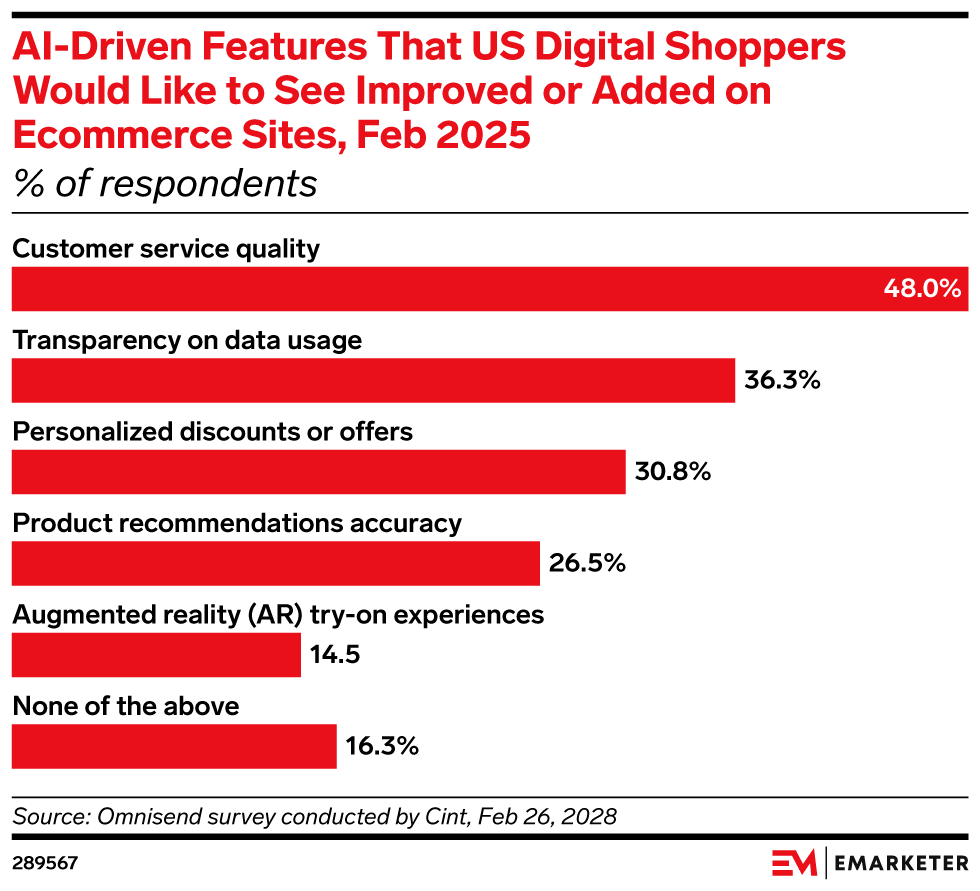 AI-Driven Features That US Digital Shoppers Would Like to See Improved or Added on Ecommerce Sites, Feb 2025 (% of respondents)