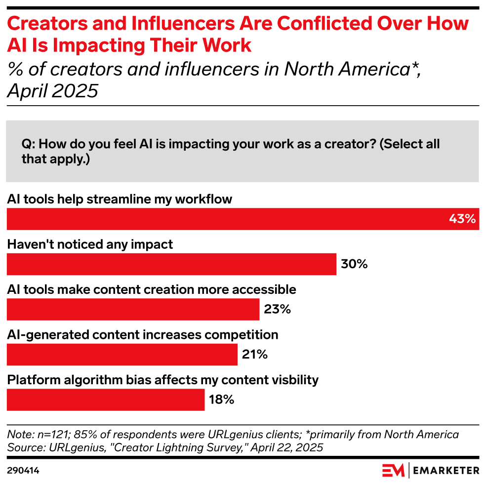 Creators and Influencers Are Conflicted Over How AI Is Impacting Their Work (% of creators and influencers in North America*, April 2025)