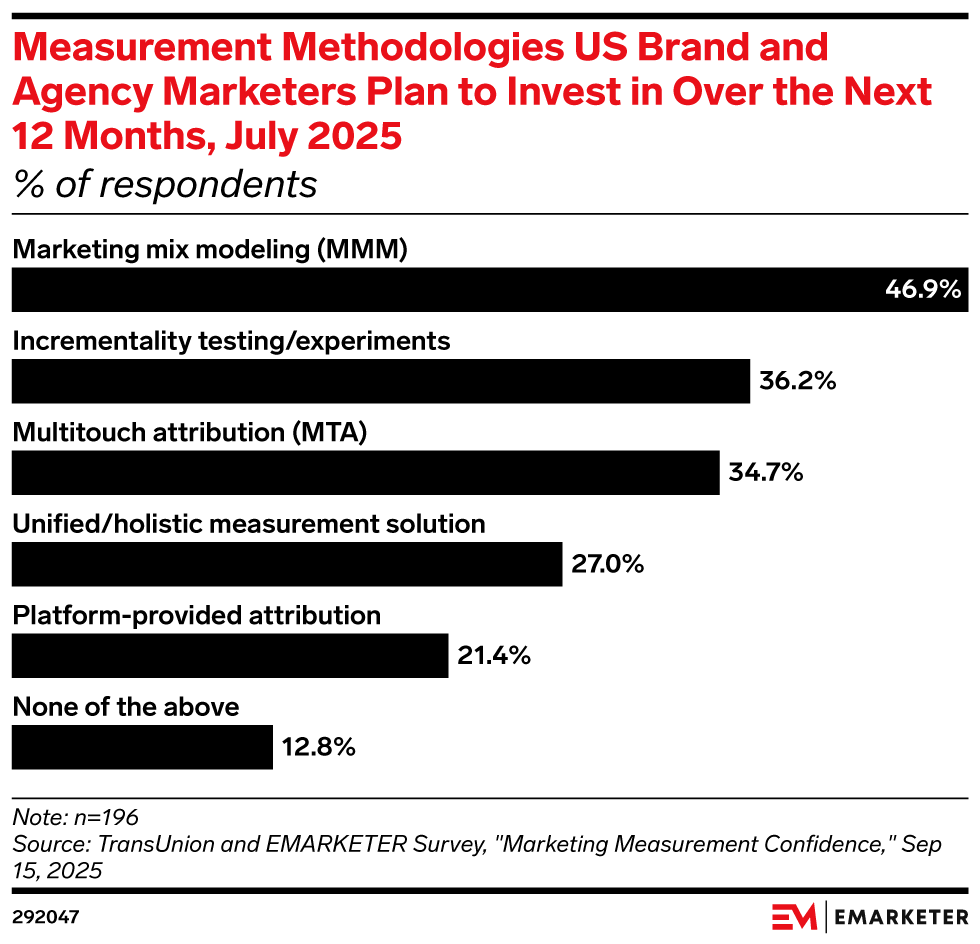 Measurement Methodologies US Brand and Agency Marketers Plan to Invest in Over the Next 12 Months, July 2025 (% of respondents)