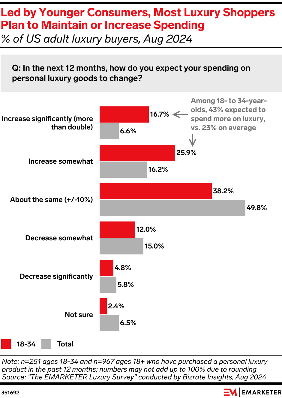 Led by Younger Consumers, Most Luxury Shoppers Plan to Maintain or Increase Spending (% of US adult luxury buyers, Aug 2024)