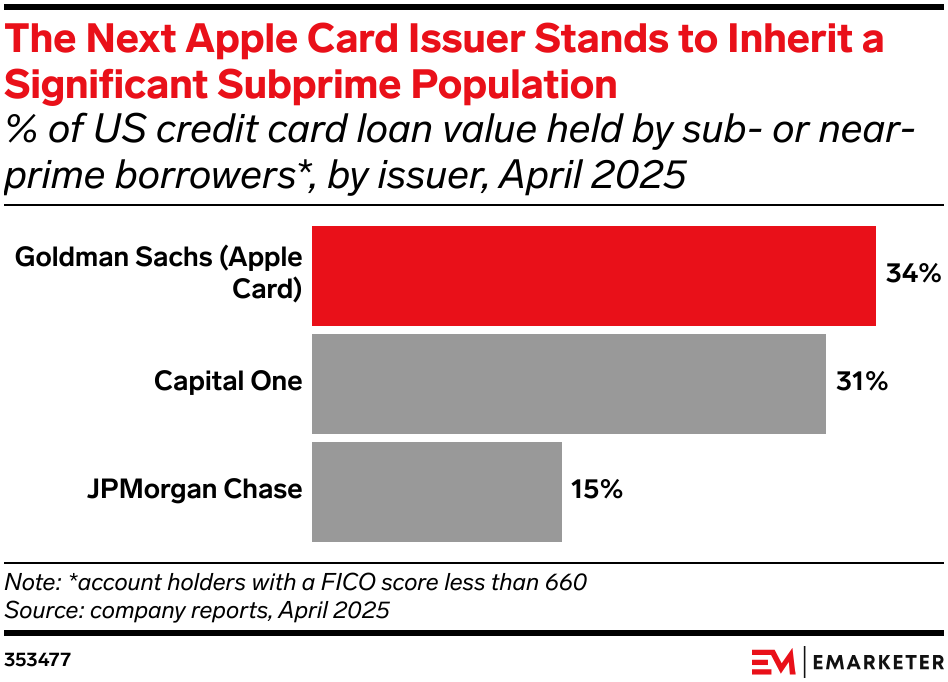 The Next Apple Card Issuer Stands to Inherit a Significant Subprime Population